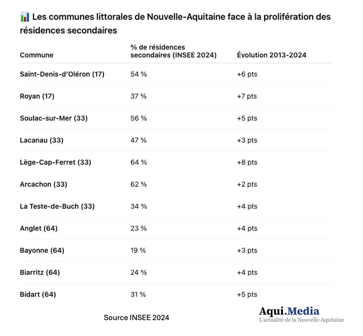 La Nouvelle-Aquitaine face à la prolifération des résidences secondaires