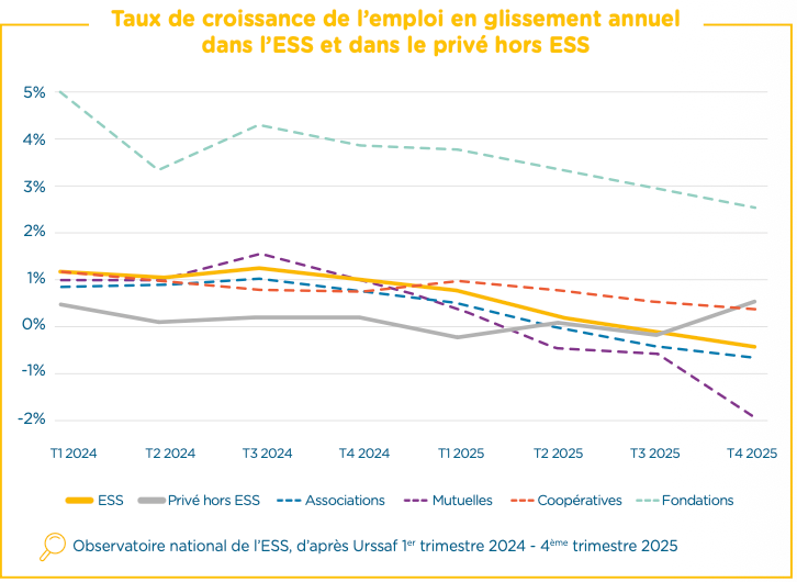 Taux de croissance de l'emploi en glissement annuel dans l'ESS et dans le privé hors ESS, T1 2024 - T4 2025. Source : Observatoire national de l'ESS, d'après Urssaf.
