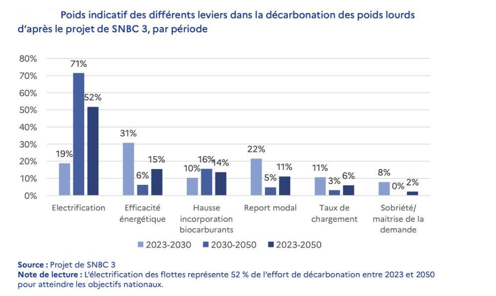 Décarbonation des poids lourds 2023-2050