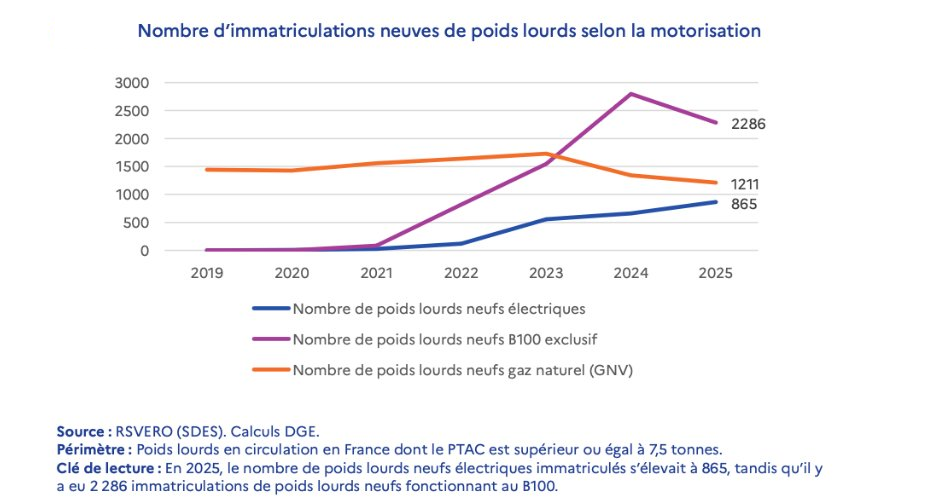 Part de l'électrique dans les immatriculations de poids lourds neufs en 2025