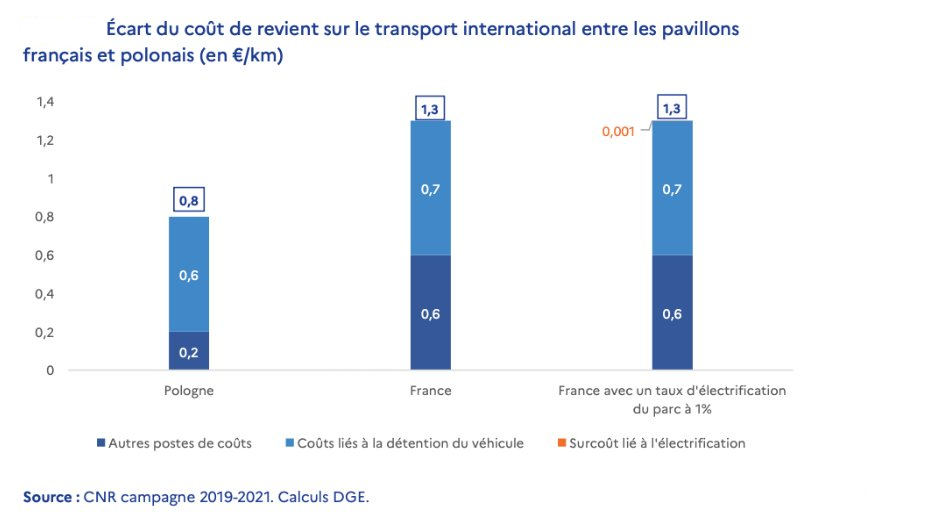 Transport International coût comparé France Pologne