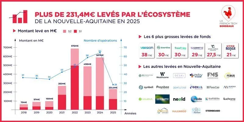 French Tech Nouvelle-Aquitaine levées 2025