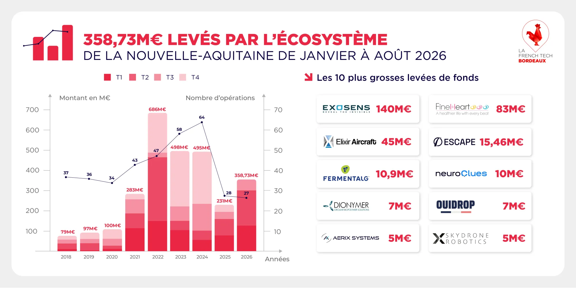 French Tech Nouvelle-Aquitaine levées 2026