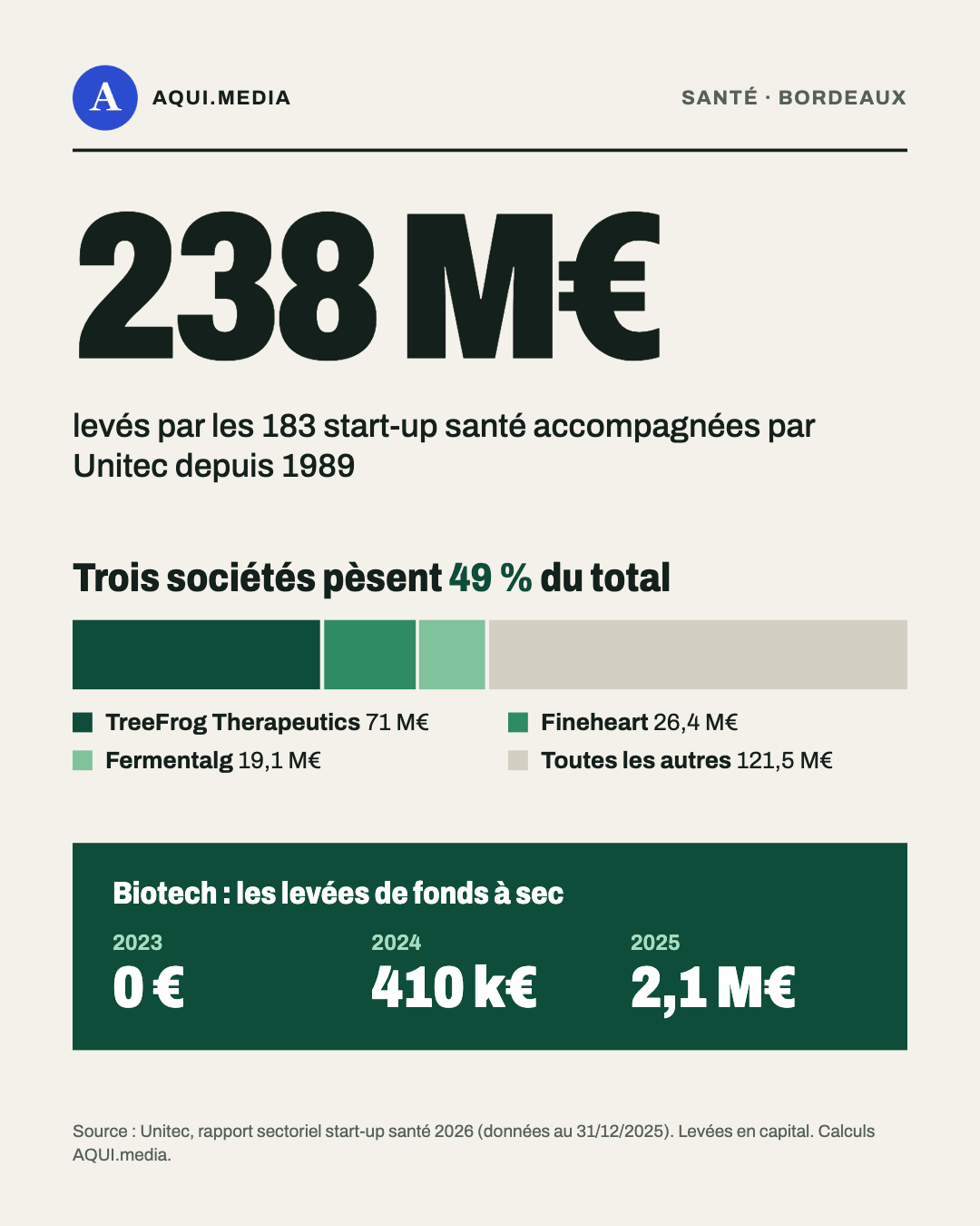 Start-up santé à Bordeaux : trois sociétés pèsent la moitié des 238 M€ levés