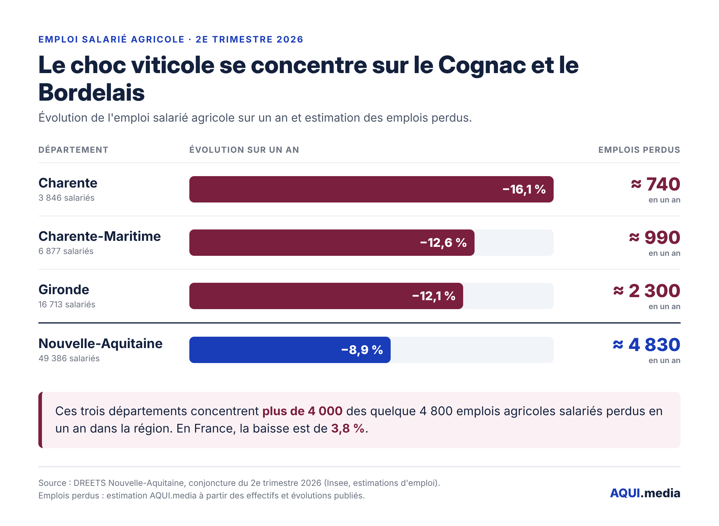 Infographie AQUI.media : baisse de l'emploi salarié agricole sur un an au 2e trimestre 2026 en Charente (-16,1 %), Charente-Maritime (-12,6 %), Gironde (-12,1 %) et Nouvelle-Aquitaine (-8,9 %)