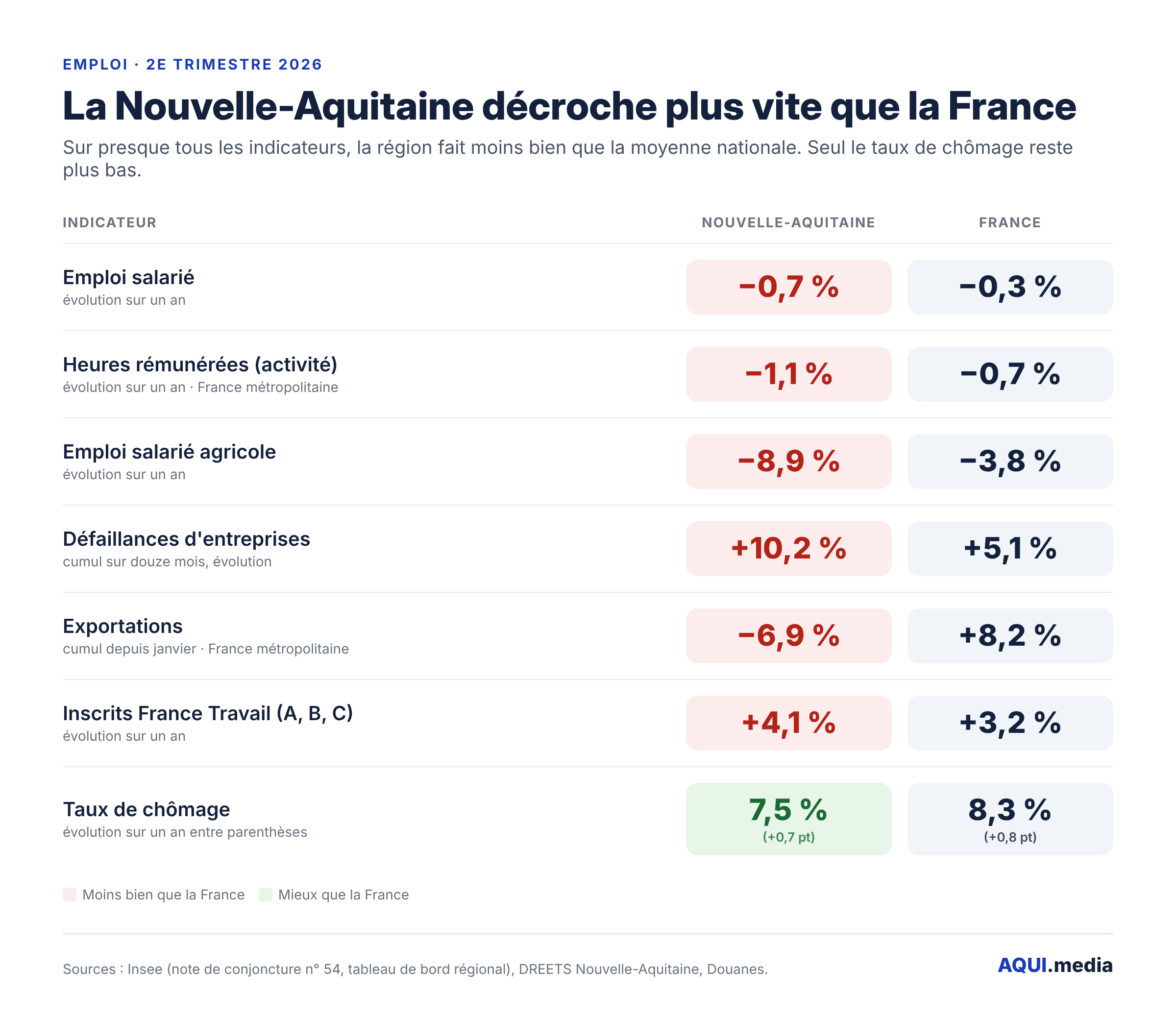 Infographie AQUI.media : indicateurs économiques de la Nouvelle-Aquitaine comparés à la France au 2e trimestre 2026 (emploi salarié -0,7 %, activité -1,1 %, emploi agricole -8,9 %, défaillances +10,2 %, exportations -6,9 %, chômage 7,5 % contre 8,3 %)
