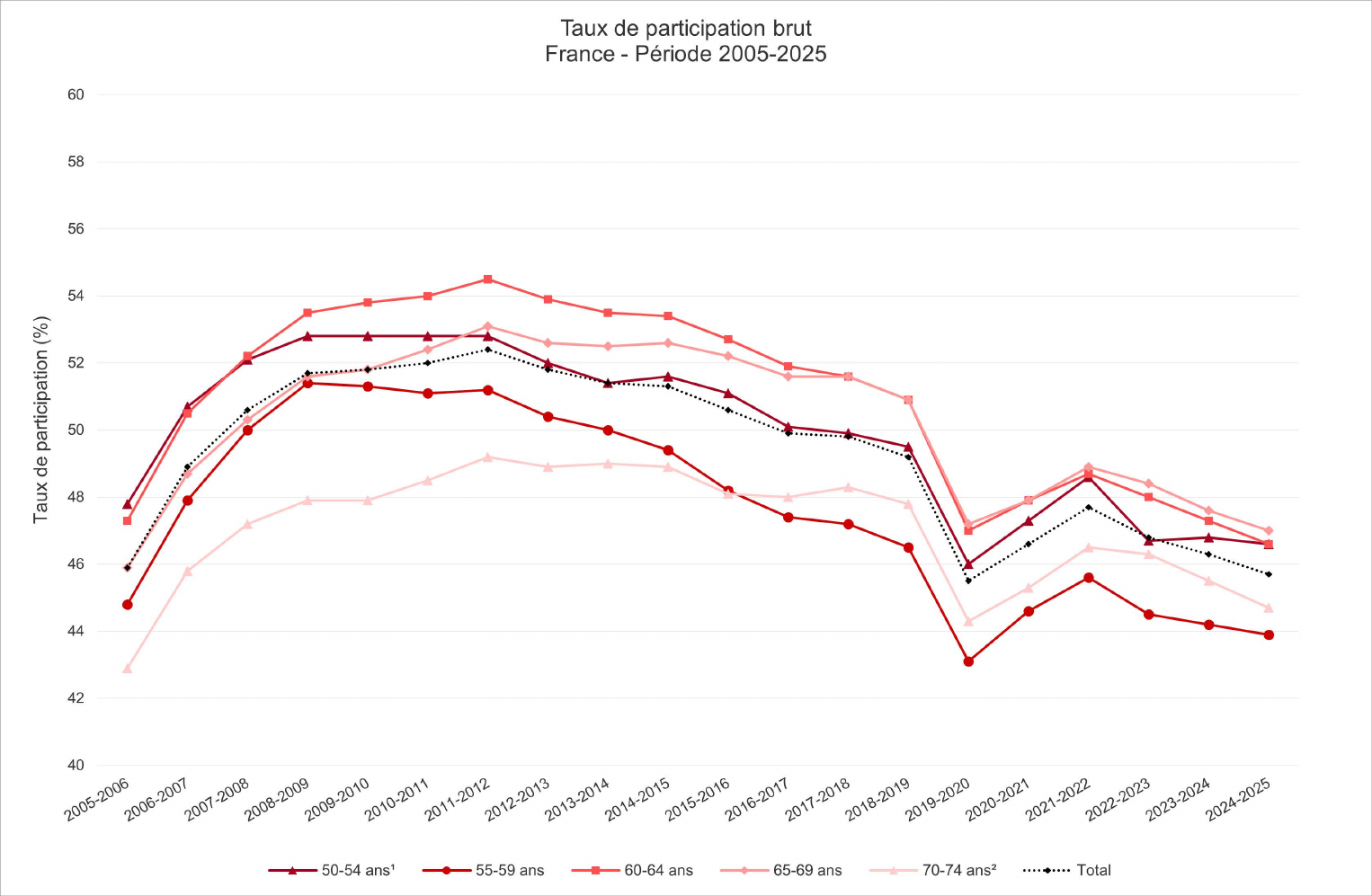 Légende : Taux brut de participation au dépistage organisé du cancer du sein en France, par tranche d'âge, périodes de deux ans de 2005-2006 à 2024-2025. Source : Santé publique France, juillet 2026.